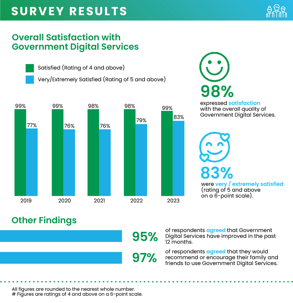 G2B Businesses Satisfaction Survey 2023